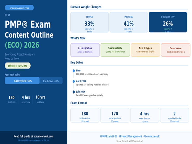 New PMP® Exam Content Outline (ECO) 2026